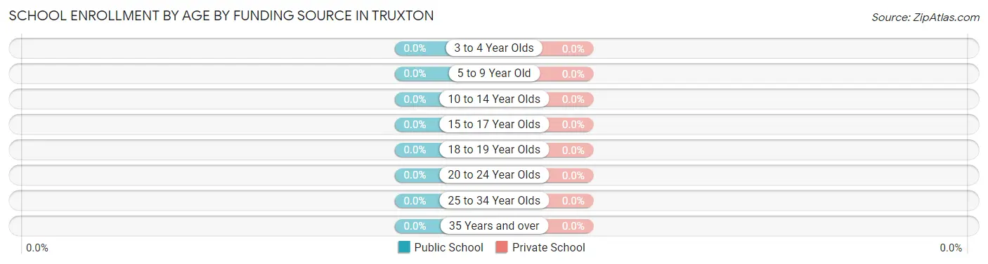 School Enrollment by Age by Funding Source in Truxton