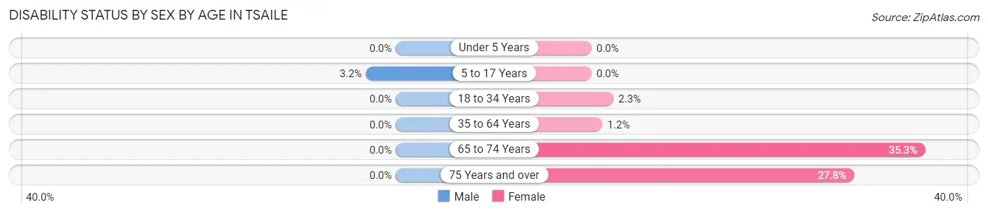 Disability Status by Sex by Age in Tsaile