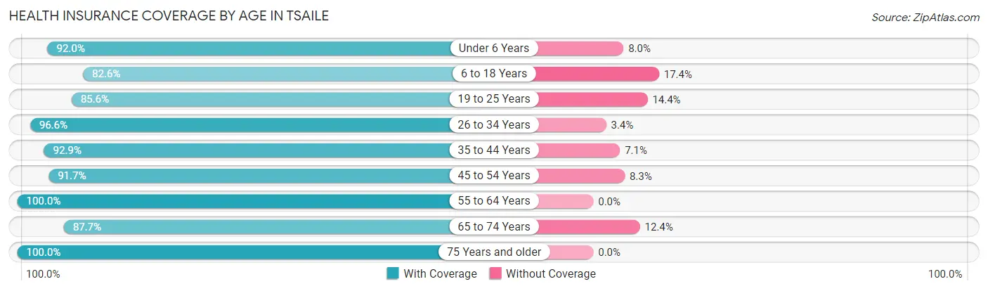 Health Insurance Coverage by Age in Tsaile