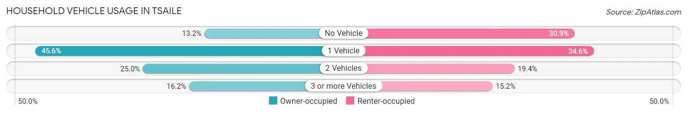 Household Vehicle Usage in Tsaile