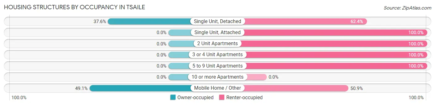 Housing Structures by Occupancy in Tsaile