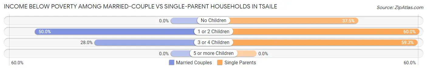 Income Below Poverty Among Married-Couple vs Single-Parent Households in Tsaile