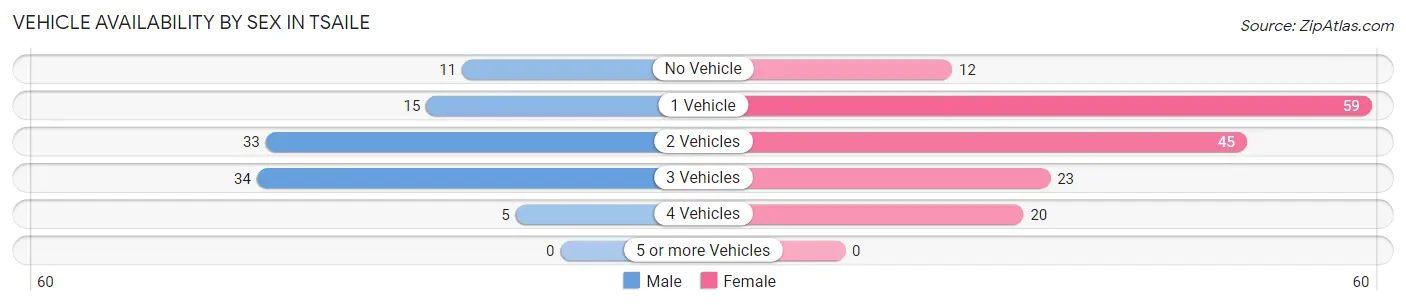 Vehicle Availability by Sex in Tsaile