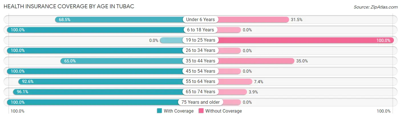 Health Insurance Coverage by Age in Tubac