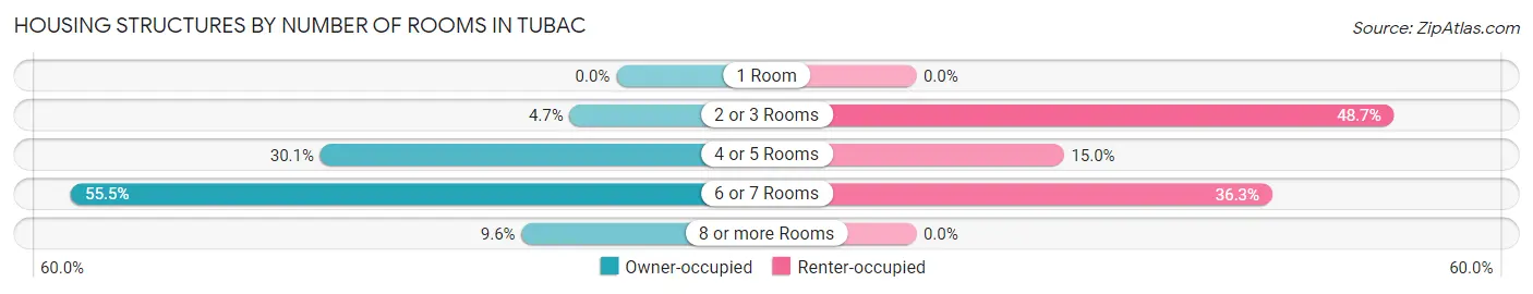 Housing Structures by Number of Rooms in Tubac