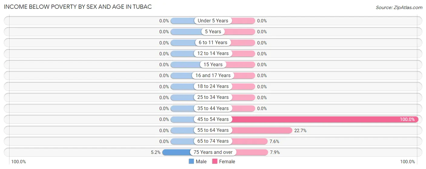 Income Below Poverty by Sex and Age in Tubac