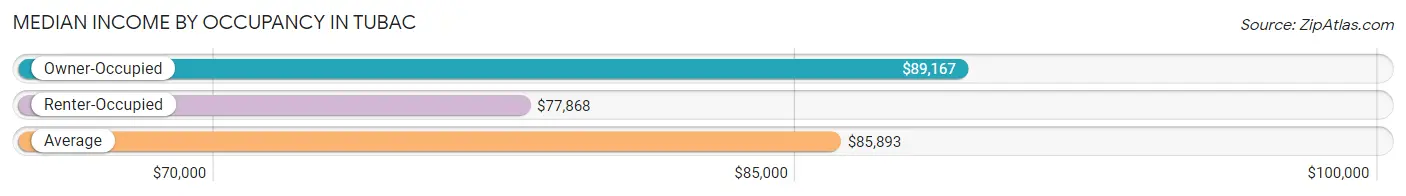 Median Income by Occupancy in Tubac