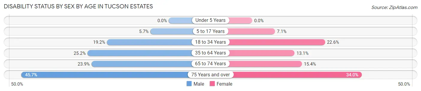 Disability Status by Sex by Age in Tucson Estates