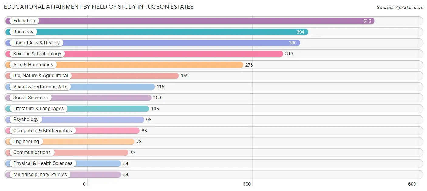 Educational Attainment by Field of Study in Tucson Estates
