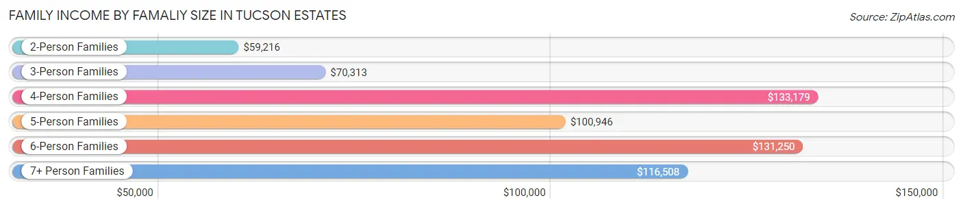Family Income by Famaliy Size in Tucson Estates