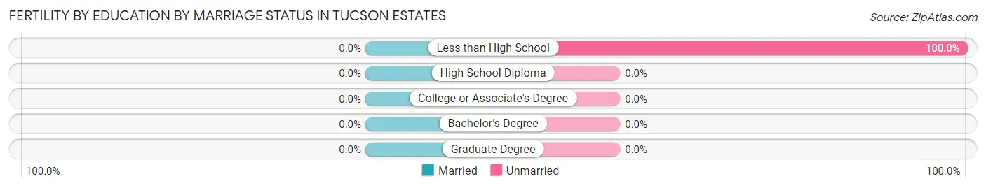 Female Fertility by Education by Marriage Status in Tucson Estates