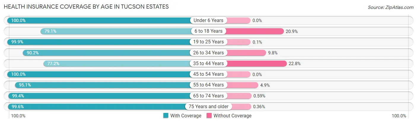 Health Insurance Coverage by Age in Tucson Estates