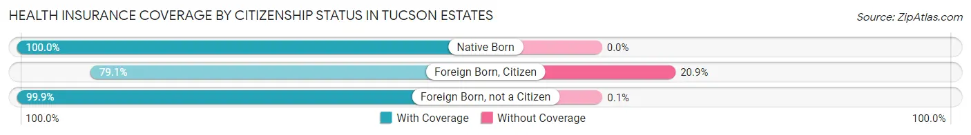 Health Insurance Coverage by Citizenship Status in Tucson Estates