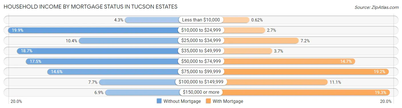 Household Income by Mortgage Status in Tucson Estates