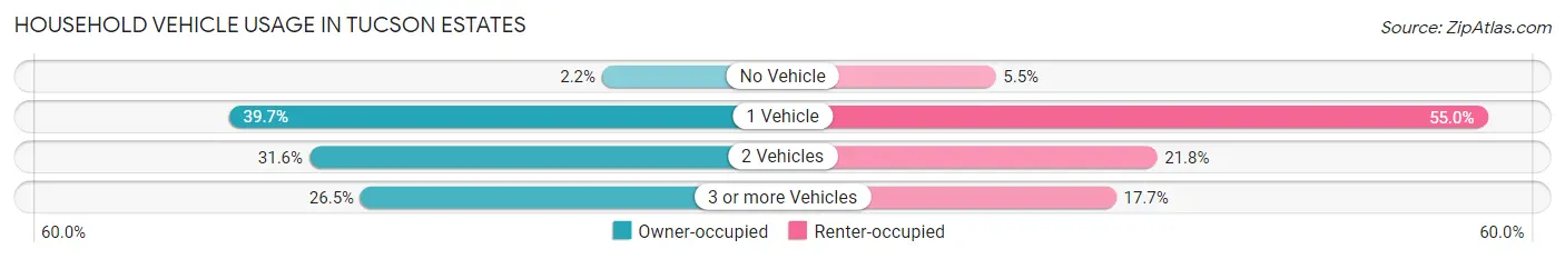 Household Vehicle Usage in Tucson Estates