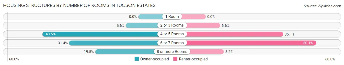 Housing Structures by Number of Rooms in Tucson Estates