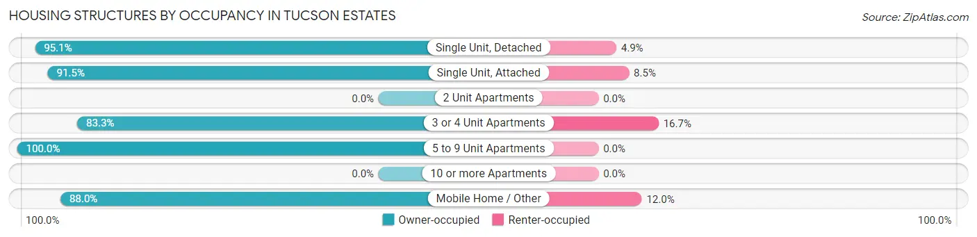 Housing Structures by Occupancy in Tucson Estates