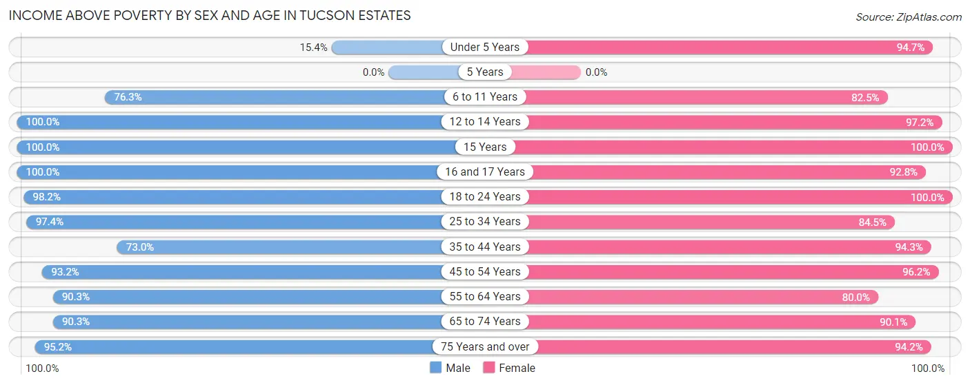 Income Above Poverty by Sex and Age in Tucson Estates