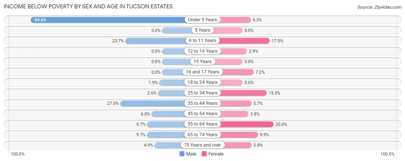 Income Below Poverty by Sex and Age in Tucson Estates