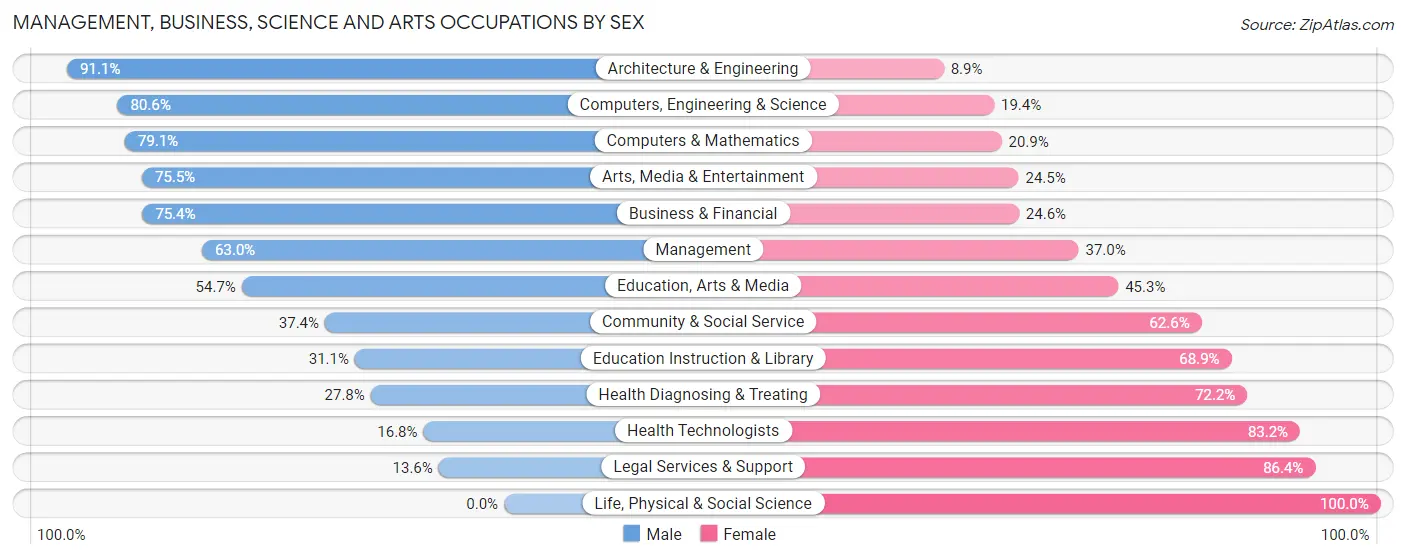 Management, Business, Science and Arts Occupations by Sex in Tucson Estates