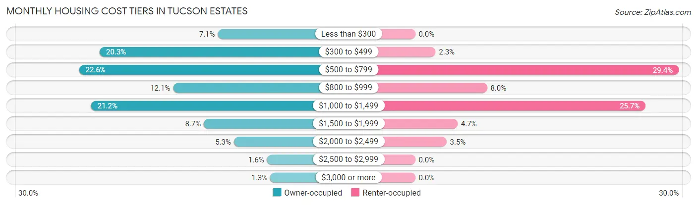 Monthly Housing Cost Tiers in Tucson Estates
