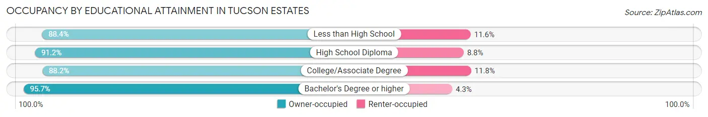 Occupancy by Educational Attainment in Tucson Estates