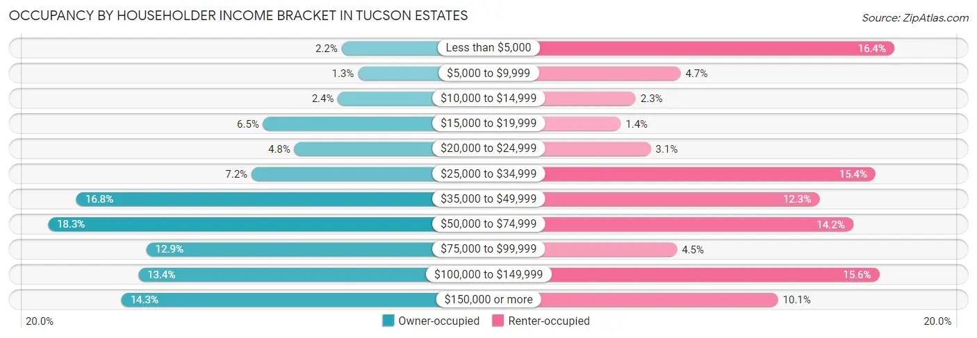 Occupancy by Householder Income Bracket in Tucson Estates