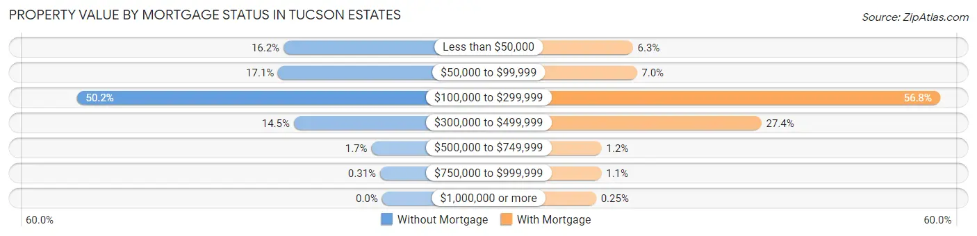 Property Value by Mortgage Status in Tucson Estates