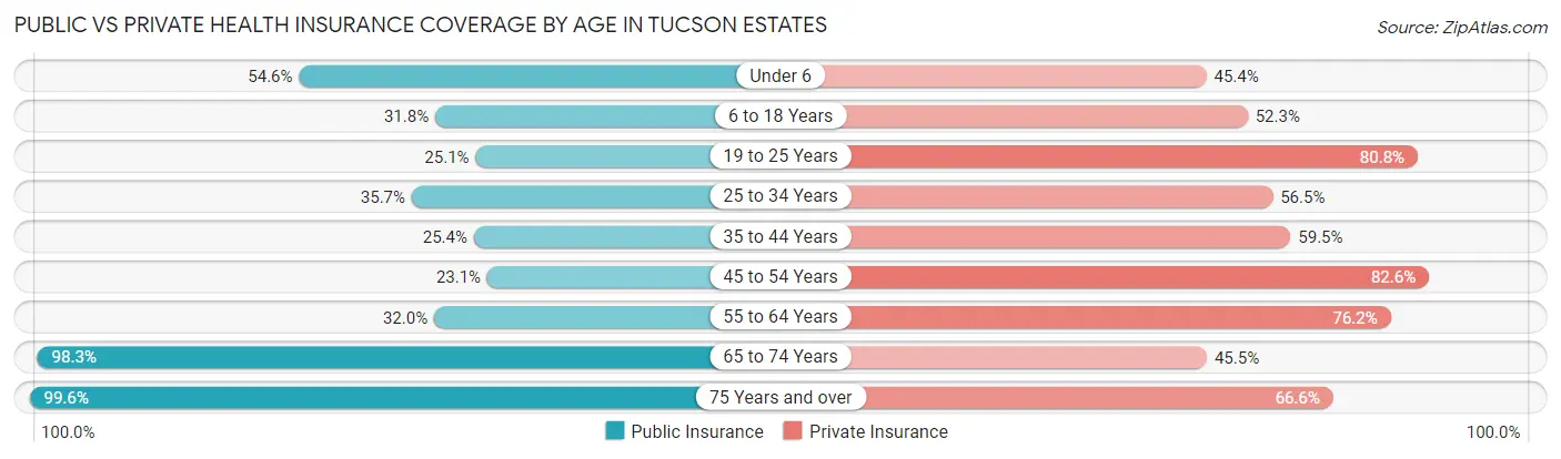 Public vs Private Health Insurance Coverage by Age in Tucson Estates