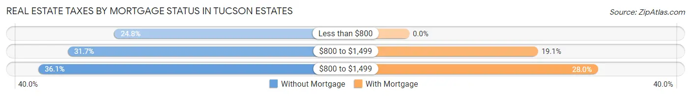 Real Estate Taxes by Mortgage Status in Tucson Estates