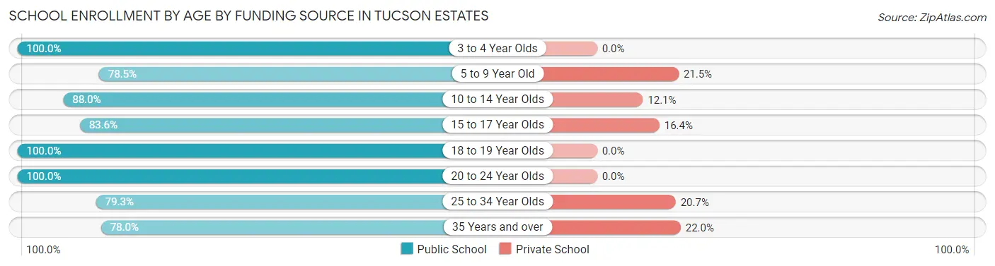School Enrollment by Age by Funding Source in Tucson Estates