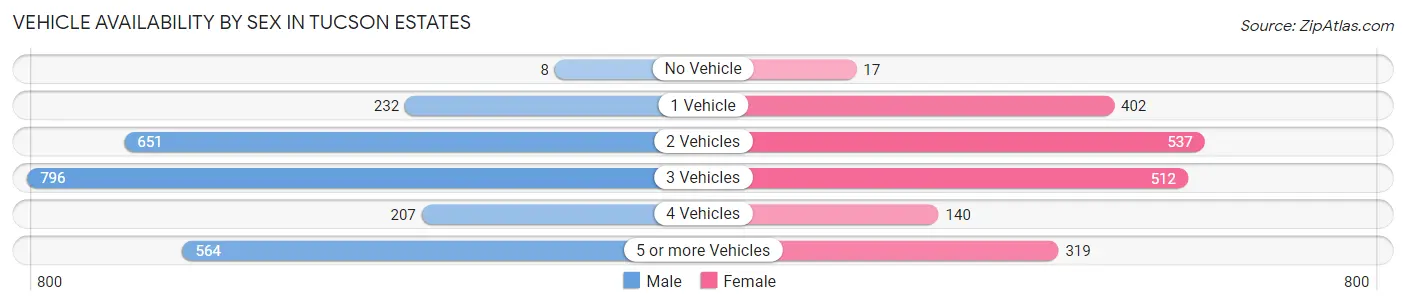 Vehicle Availability by Sex in Tucson Estates