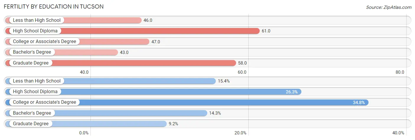 Female Fertility by Education Attainment in Tucson