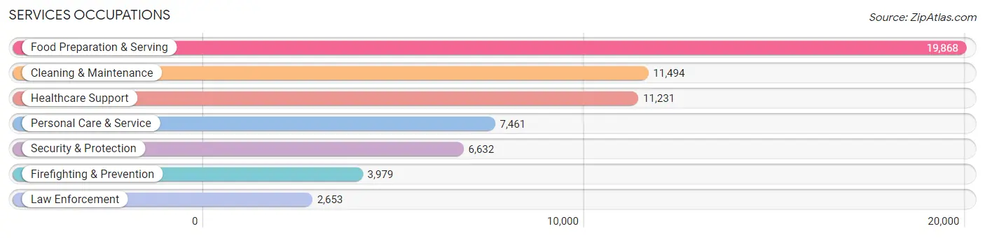 Services Occupations in Tucson