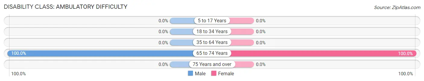 Disability in Tumacacori Carmen: <span>Ambulatory Difficulty</span>