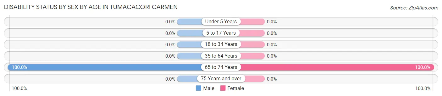 Disability Status by Sex by Age in Tumacacori Carmen