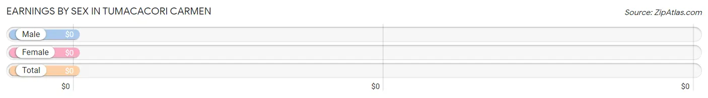 Earnings by Sex in Tumacacori Carmen