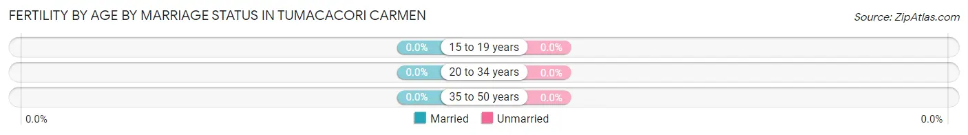 Female Fertility by Age by Marriage Status in Tumacacori Carmen