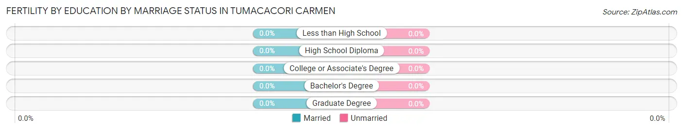 Female Fertility by Education by Marriage Status in Tumacacori Carmen