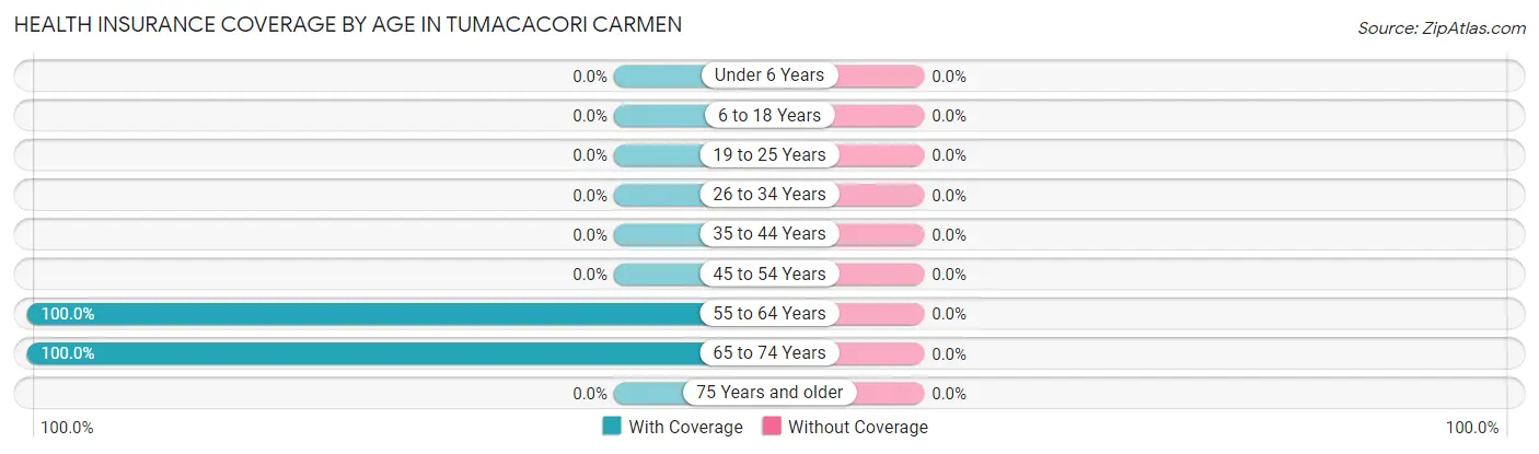 Health Insurance Coverage by Age in Tumacacori Carmen