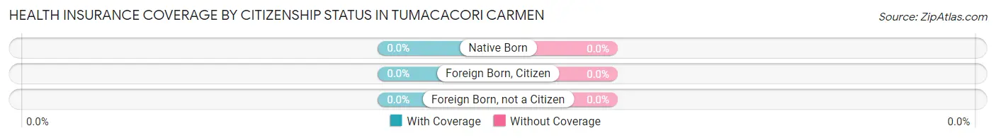 Health Insurance Coverage by Citizenship Status in Tumacacori Carmen