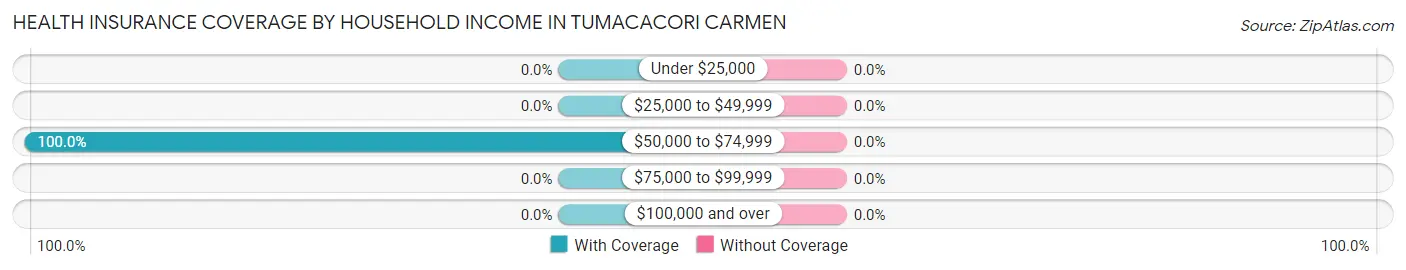 Health Insurance Coverage by Household Income in Tumacacori Carmen