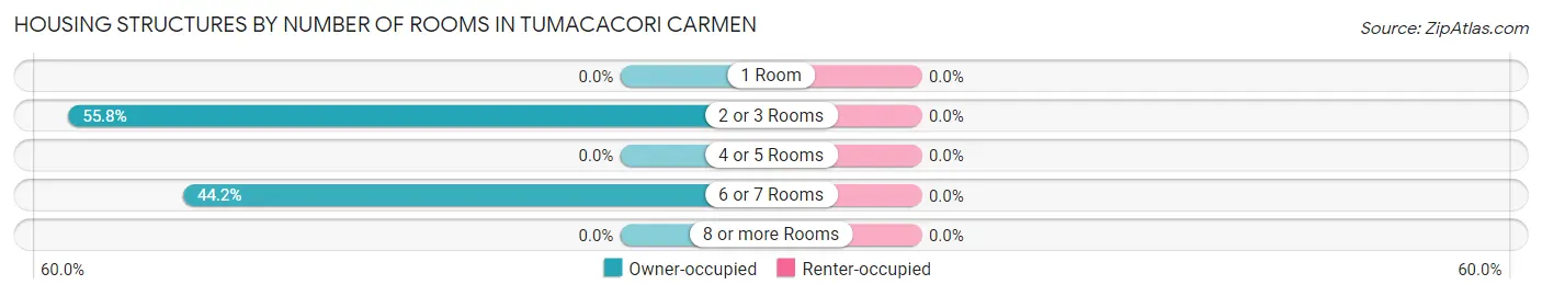 Housing Structures by Number of Rooms in Tumacacori Carmen