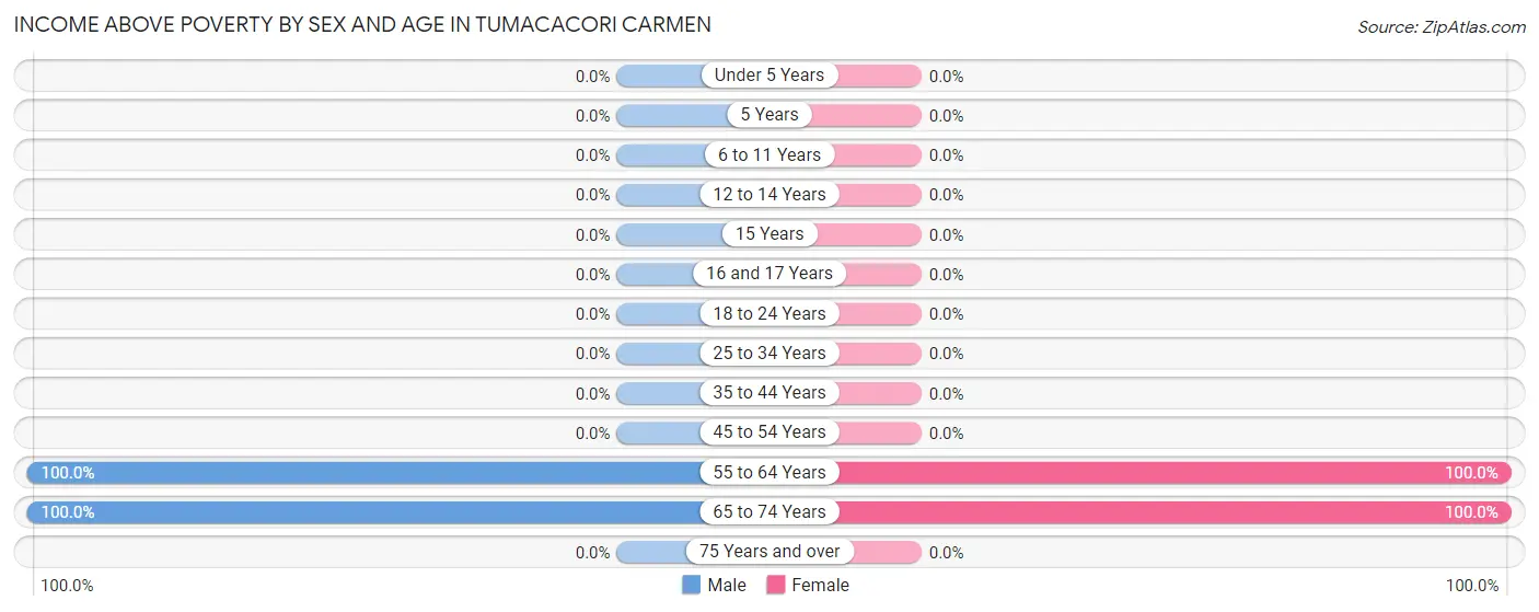 Income Above Poverty by Sex and Age in Tumacacori Carmen