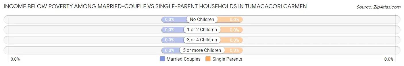 Income Below Poverty Among Married-Couple vs Single-Parent Households in Tumacacori Carmen