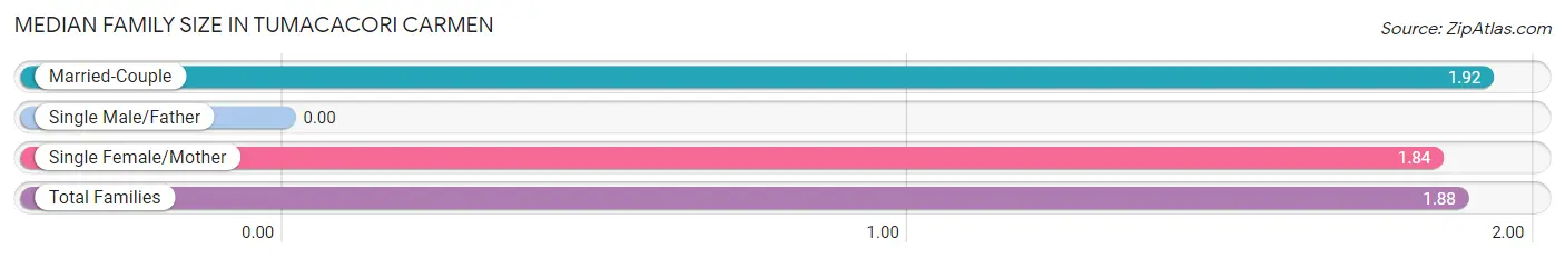 Median Family Size in Tumacacori Carmen