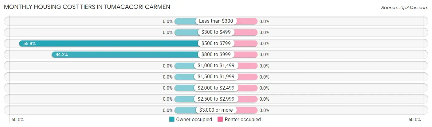 Monthly Housing Cost Tiers in Tumacacori Carmen