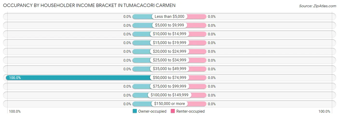 Occupancy by Householder Income Bracket in Tumacacori Carmen