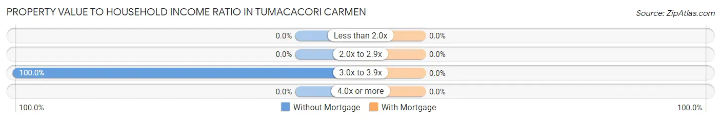 Property Value to Household Income Ratio in Tumacacori Carmen