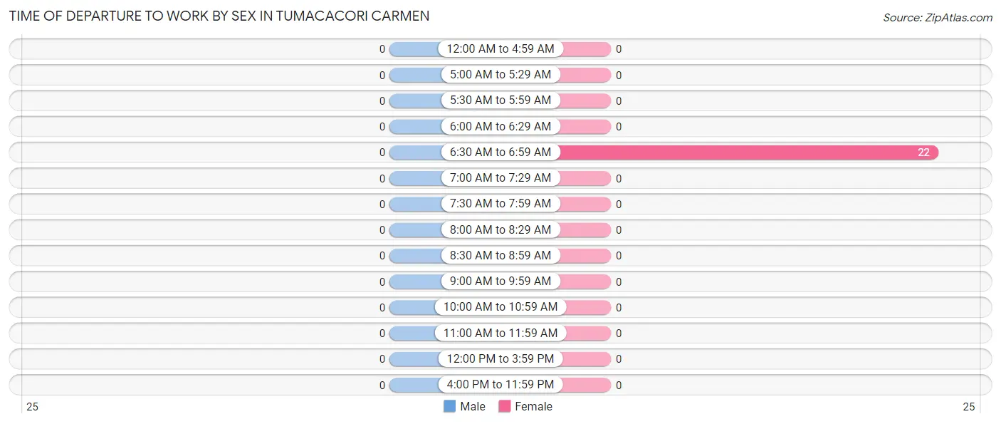 Time of Departure to Work by Sex in Tumacacori Carmen